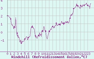 Courbe du refroidissement olien pour Dunkerque (59)