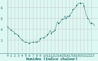 Courbe de l'humidex pour Labastide-Rouairoux (81)
