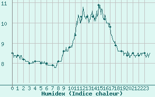 Courbe de l'humidex pour Bustince (64)