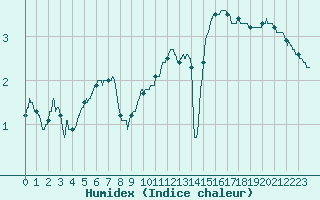 Courbe de l'humidex pour Chargey-les-Gray (70)