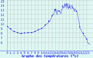 Courbe de tempratures pour Errouville (54)