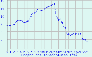 Courbe de tempratures pour Cherbourg (50)