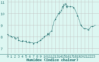 Courbe de l'humidex pour Dax (40)