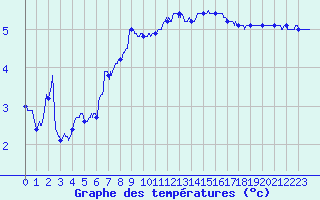 Courbe de tempratures pour Dole-Tavaux (39)