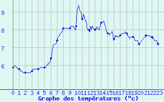 Courbe de tempratures pour Mende - Chabrits (48)