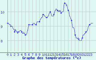 Courbe de tempratures pour Ile de Groix (56)