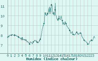 Courbe de l'humidex pour Ile du Levant (83)