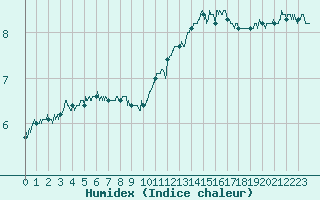 Courbe de l'humidex pour Boulogne (62)