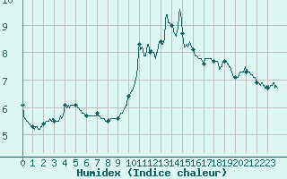 Courbe de l'humidex pour Ballon de Servance (70)