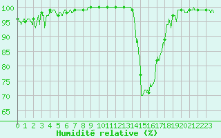 Courbe de l'humidit relative pour Muret (31)