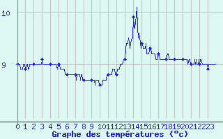 Courbe de tempratures pour Le Havre - Octeville (76)