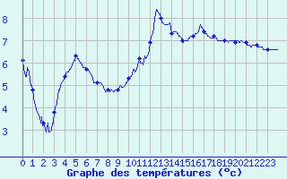 Courbe de tempratures pour Belcaire (11)