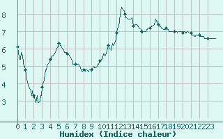 Courbe de l'humidex pour Belcaire (11)