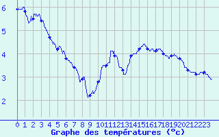 Courbe de tempratures pour Alzon (30)