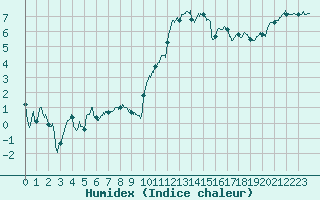 Courbe de l'humidex pour Chteaudun (28)