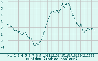 Courbe de l'humidex pour Lyon - Saint-Exupry (69)