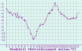 Courbe du refroidissement olien pour Le Havre - Octeville (76)