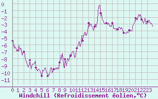 Courbe du refroidissement olien pour Creil (60)
