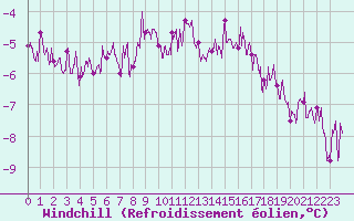 Courbe du refroidissement olien pour Dieppe (76)