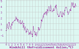 Courbe du refroidissement olien pour Reims-Prunay (51)