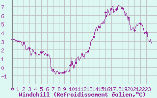 Courbe du refroidissement olien pour Evreux (27)