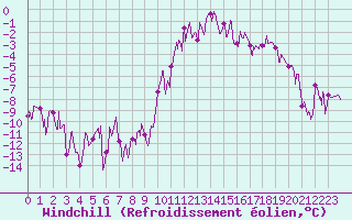 Courbe du refroidissement olien pour Embrun (05)