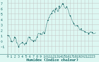 Courbe de l'humidex pour Orly (91)