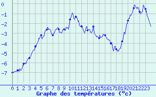 Courbe de tempratures pour Mont-Aigoual (30)