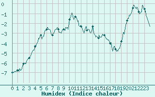 Courbe de l'humidex pour Mont-Aigoual (30)