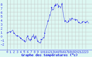 Courbe de tempratures pour Brianon (05)