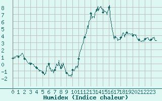 Courbe de l'humidex pour Brianon (05)