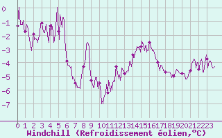 Courbe du refroidissement olien pour Angoulme - Brie Champniers (16)
