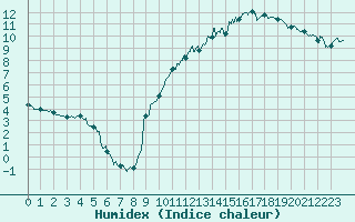 Courbe de l'humidex pour Ble / Mulhouse (68)