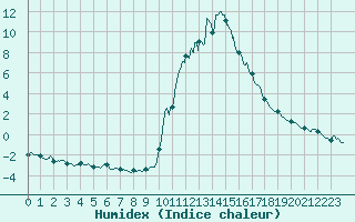 Courbe de l'humidex pour Bourg-Saint-Maurice (73)