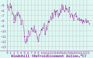 Courbe du refroidissement olien pour Chamonix - Aiguille du Midi (74)