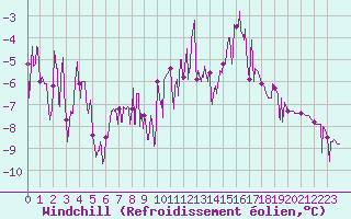 Courbe du refroidissement olien pour Epinal (88)