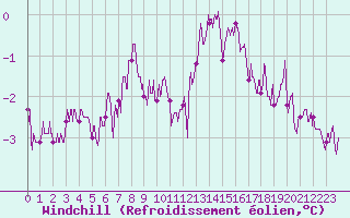 Courbe du refroidissement olien pour Cambrai / Epinoy (62)