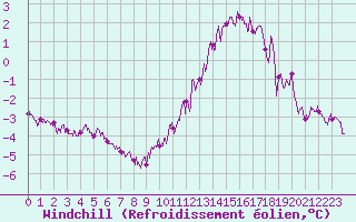 Courbe du refroidissement olien pour Choue (41)
