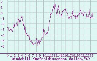Courbe du refroidissement olien pour Grenoble/St-Etienne-St-Geoirs (38)