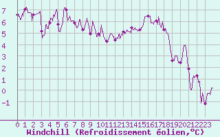 Courbe du refroidissement olien pour Agen (47)