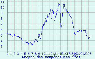 Courbe de tempratures pour Guret Saint-Laurent (23)