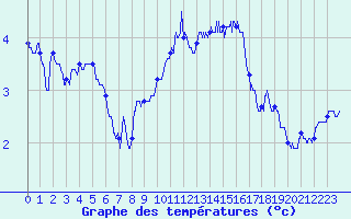 Courbe de tempratures pour Dijon / Longvic (21)