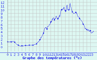 Courbe de tempratures pour Brianon (05)