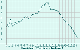 Courbe de l'humidex pour Calais / Marck (62)