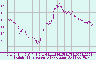 Courbe du refroidissement olien pour Boulogne (62)