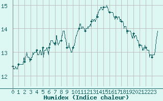Courbe de l'humidex pour Angoulme - Brie Champniers (16)