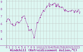 Courbe du refroidissement olien pour Dieppe (76)