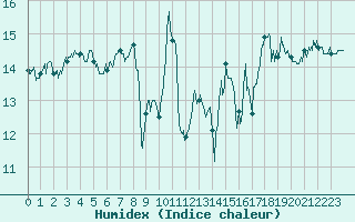 Courbe de l'humidex pour Ile Rousse (2B)