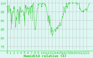 Courbe de l'humidit relative pour Saint-Martin-du-Mont (21)