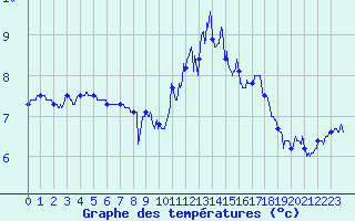 Courbe de tempratures pour Cap de la Hve (76)